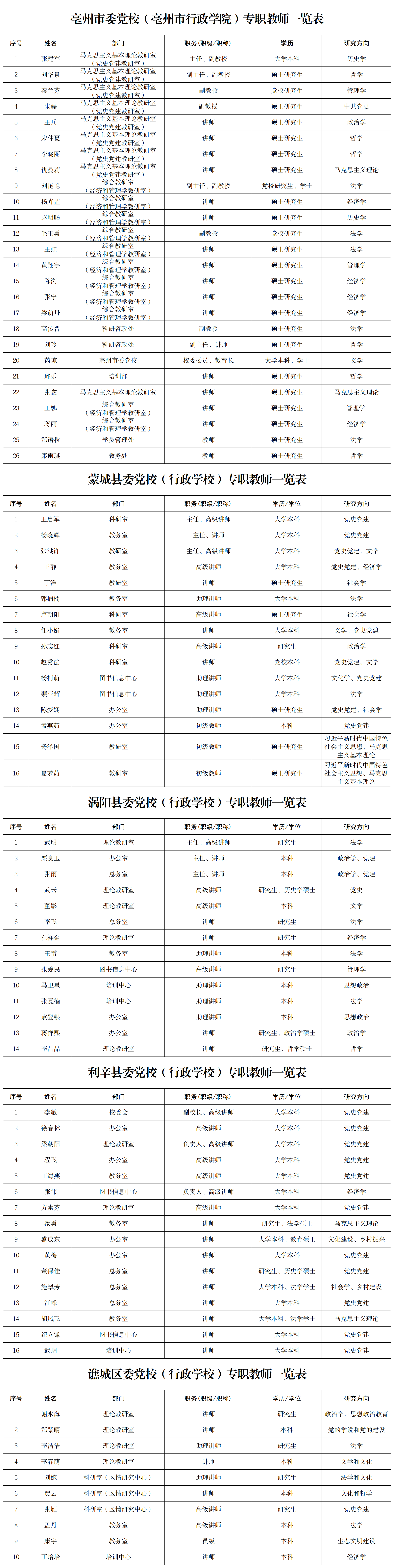 1.亳州市委黨校