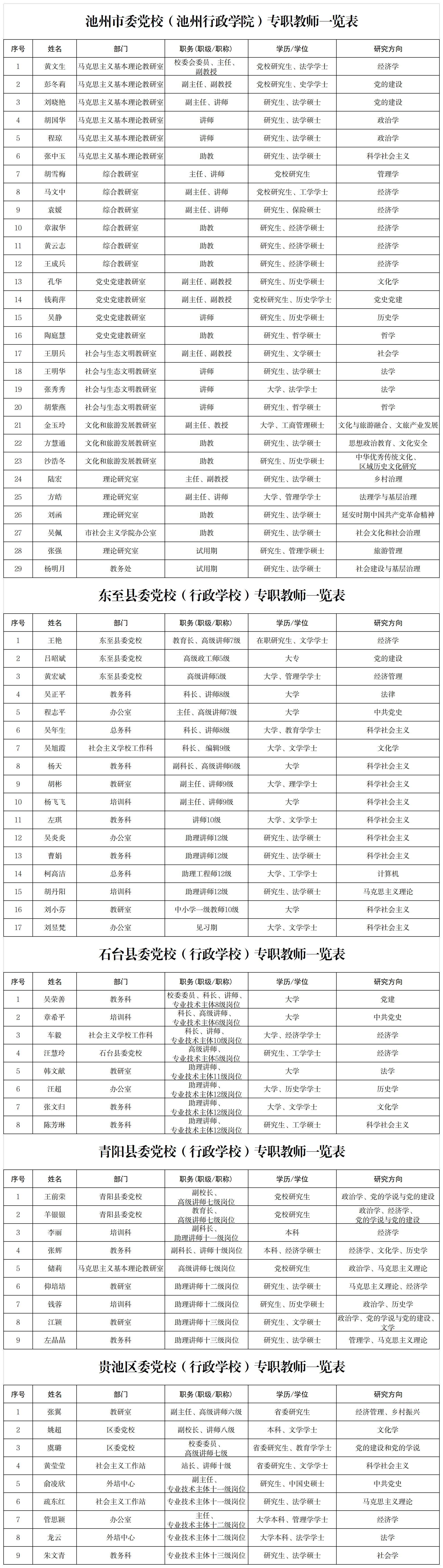 1.池州市委黨校