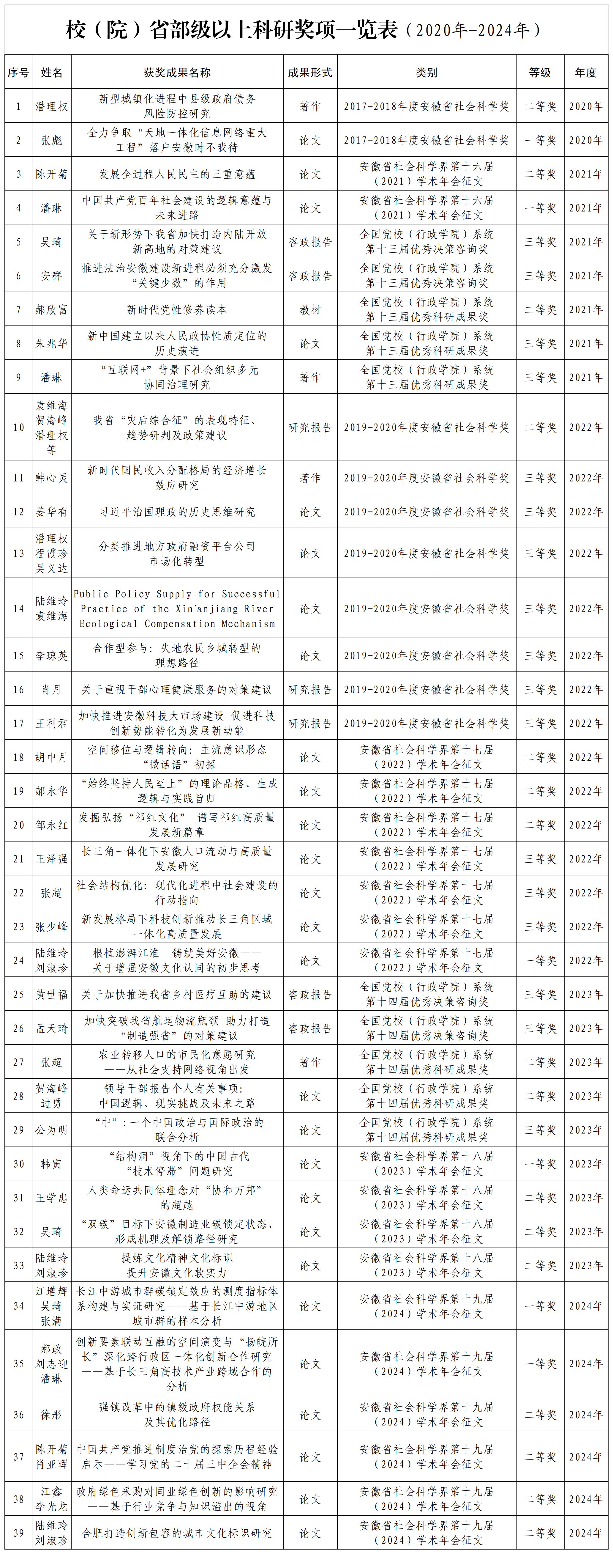 校（院）省級以上科研獎(jiǎng)項(xiàng)一覽表（2020-2024年）