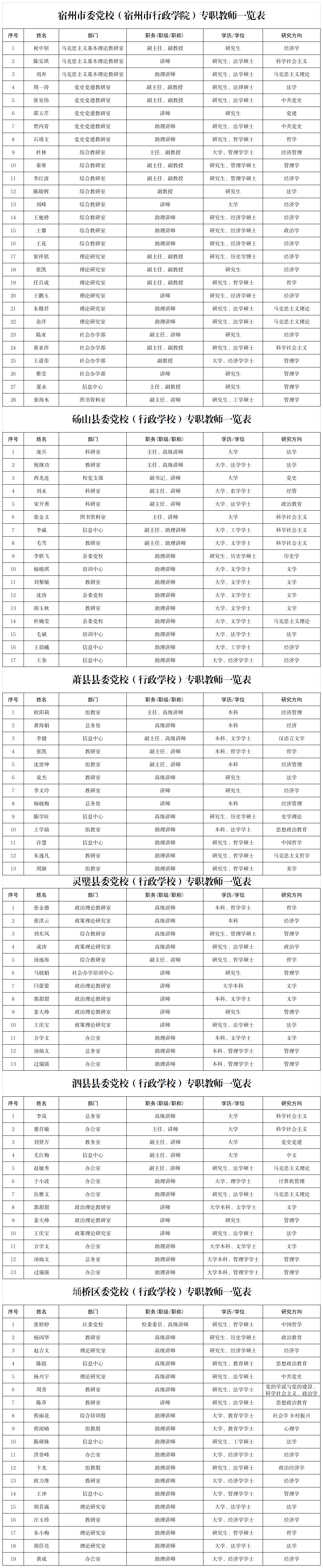 1.宿州市委黨校