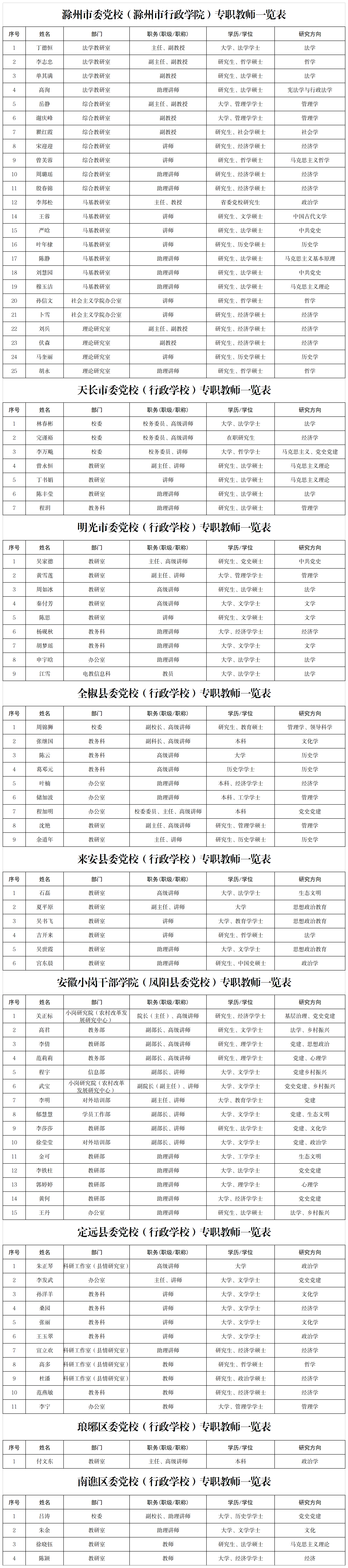 1.滁州市委黨校