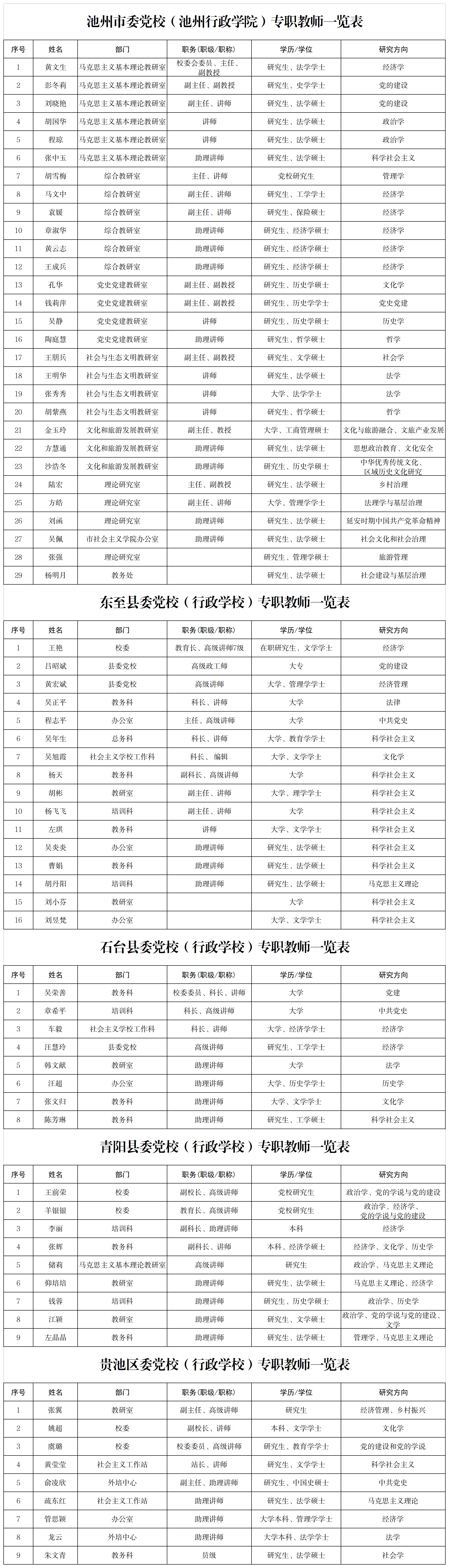1.池州市委黨校