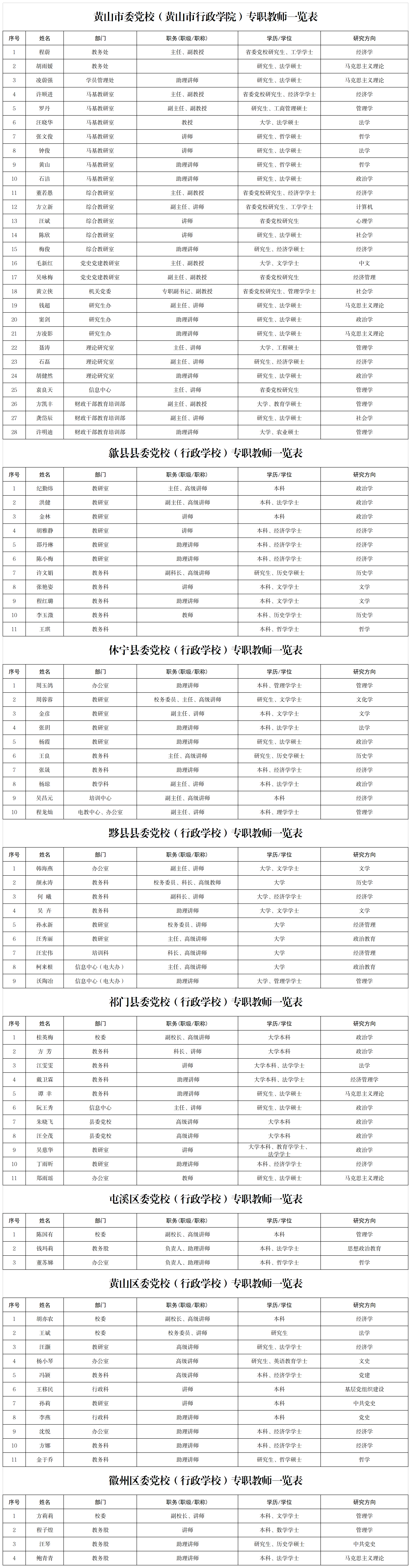 1.黃山市委黨校